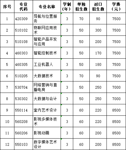 2022年广西信息职业技术学院单招/对口招生计划表