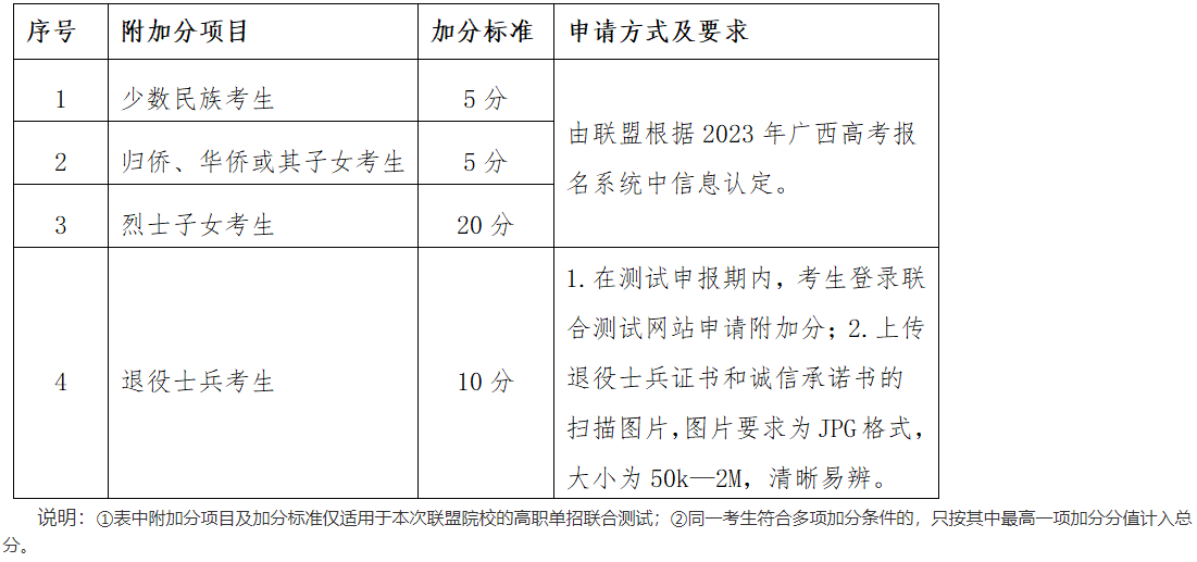 广西职业技术学院单招附加分