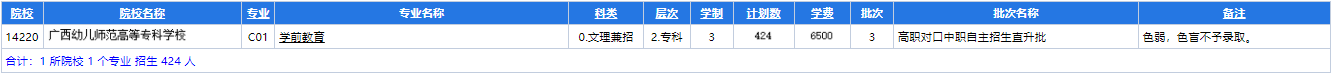 广西幼儿师范高等专科学校2023年高职对口中职自主招生直升批招生计划