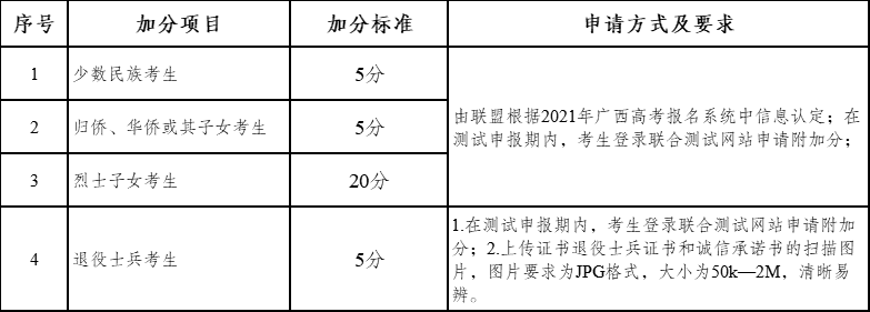 广西幼儿师范高等专科学校单独考试附加分