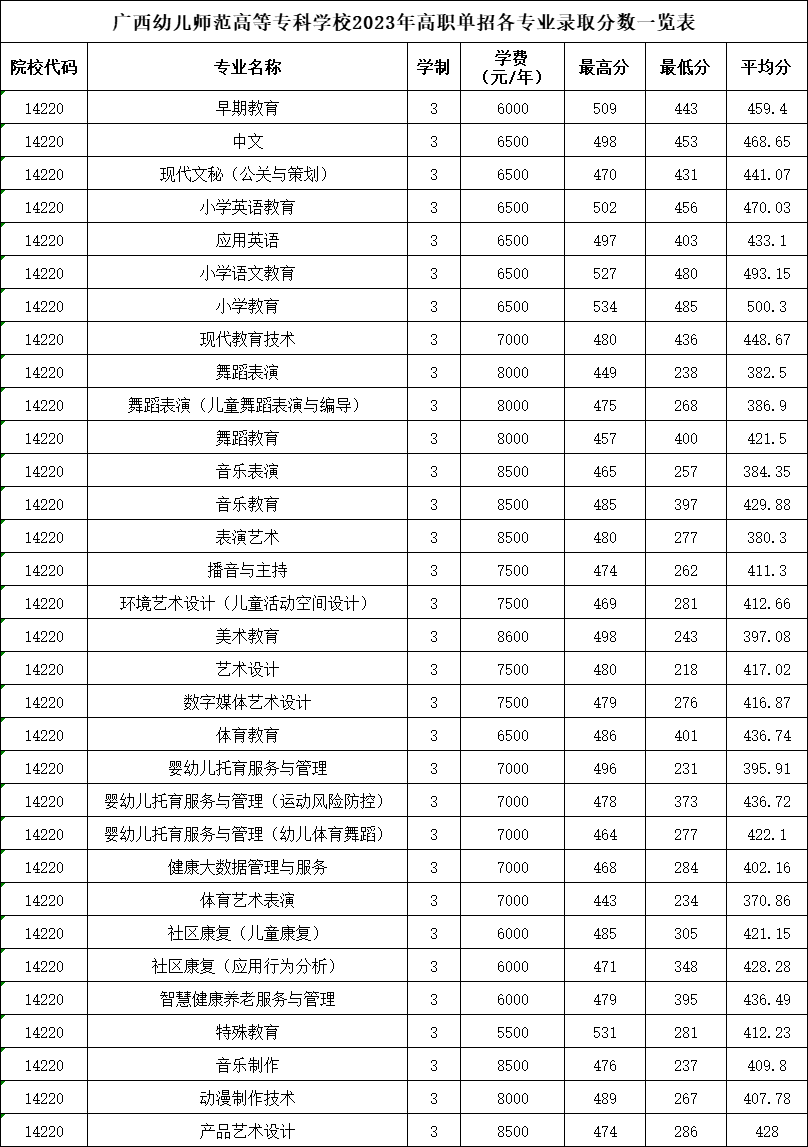 广西幼儿师范高等专科学校2023年高职单招各专业最低录取分数线一览
