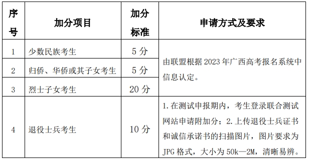 广西国际商务职业技术学院2023年单招附加分