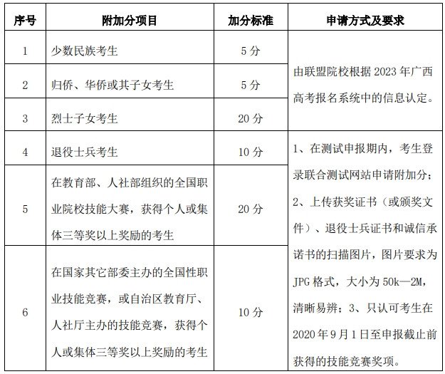 2023年广西国际商务职业技术学院对口中职自主招生附加分