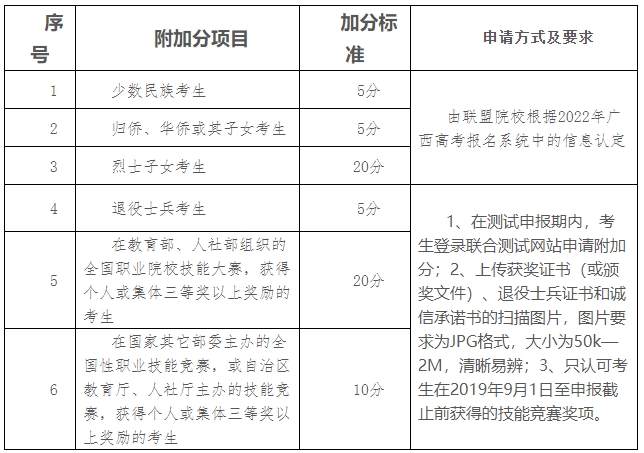 广西交通职业技术学院2022年高职对口中职自主招生附加分