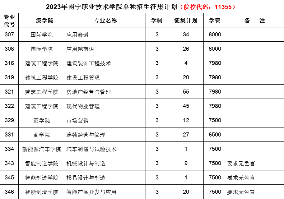 南宁职业技术学院单招征集计划