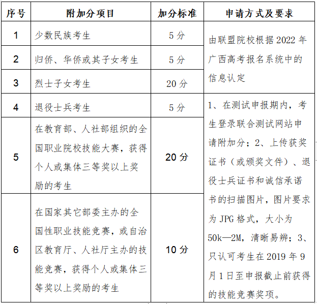 广西生态工程职业技术学院对口招生附加分