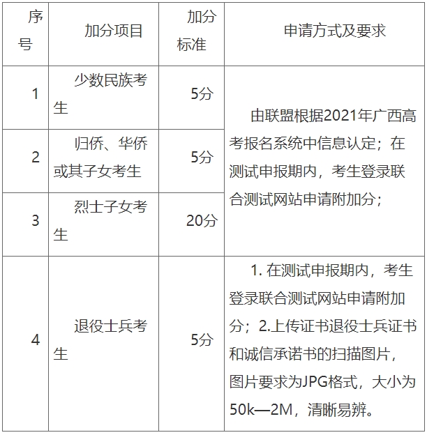 广西国际商务职业技术学院2021年单招附加分