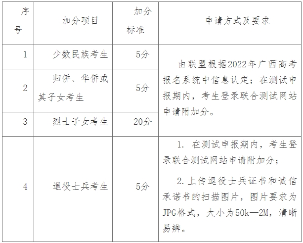 广西国际商务职业技术学院2022年单招附加分