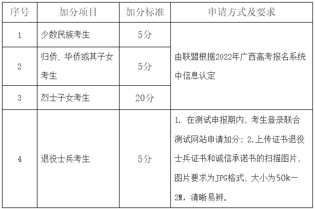 广西工业职业技术学院2022年单招附加分