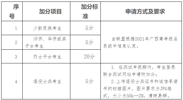广西交通职业技术学院2021年单招附加分
