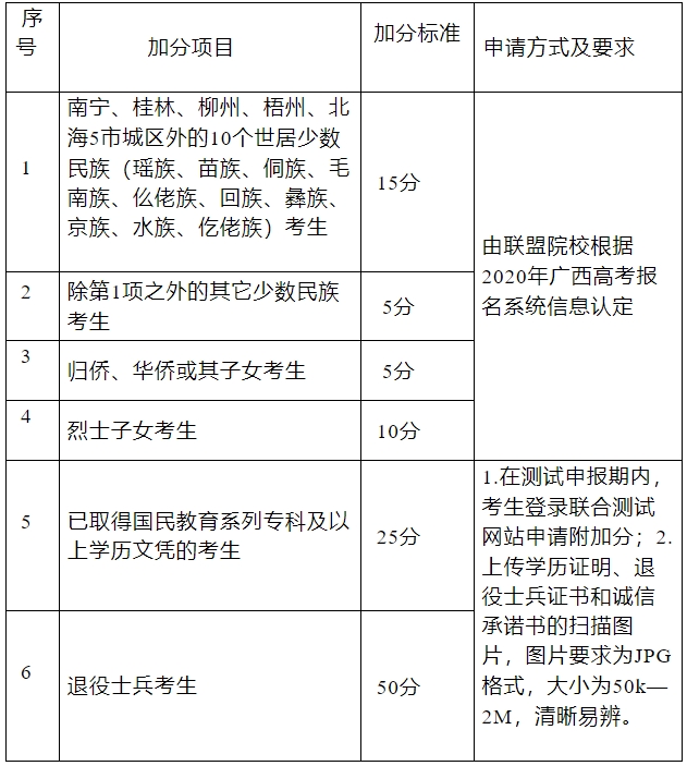桂林师范高等专科学校2020年单招附加分