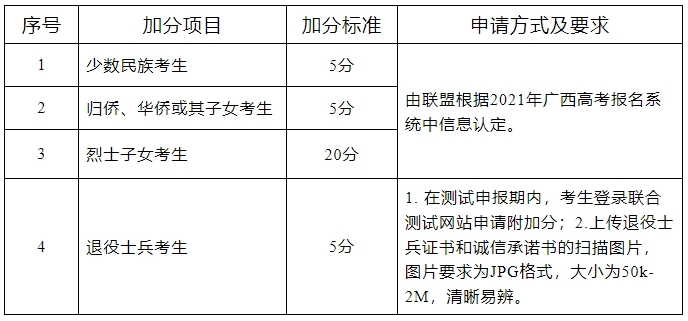 2021年桂林师范高等专科学校单招附加分