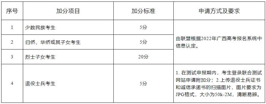 桂林师范高等专科学校2022年高职单招附加分