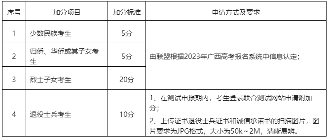 柳州铁道职业技术学院2023年单招附加分