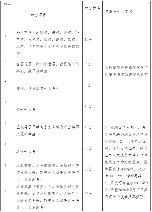 广西体育高等专科学校2020年高职对口招生附加分