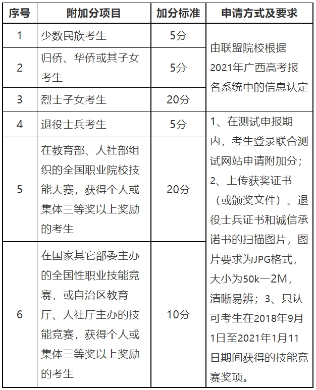 2021年广西体育高等专科学校对口招生附加分