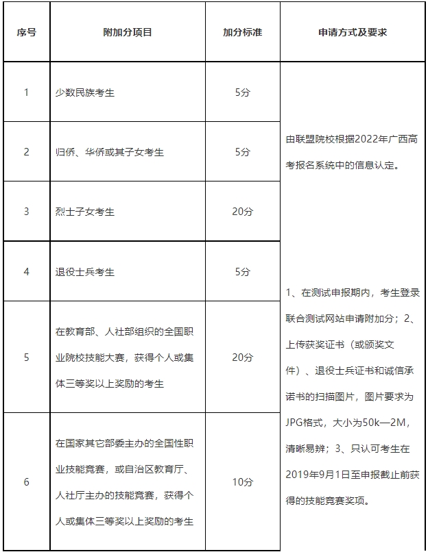 广西体育高等专科学校2022年对口招生附加分
