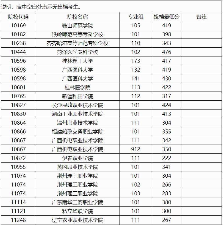 2024年广西高考高职高专普通批院校专业组第一次征集投档最低分数线