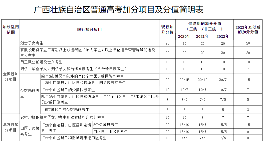 广西普通高考加分