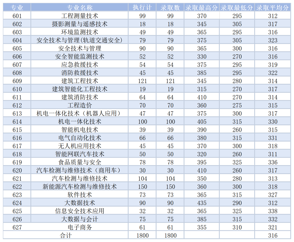 广西安全工程职业技术学院对口普通批