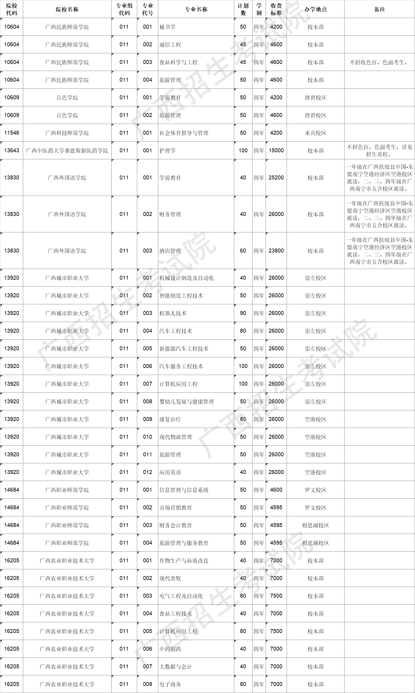 广西本科对口中职