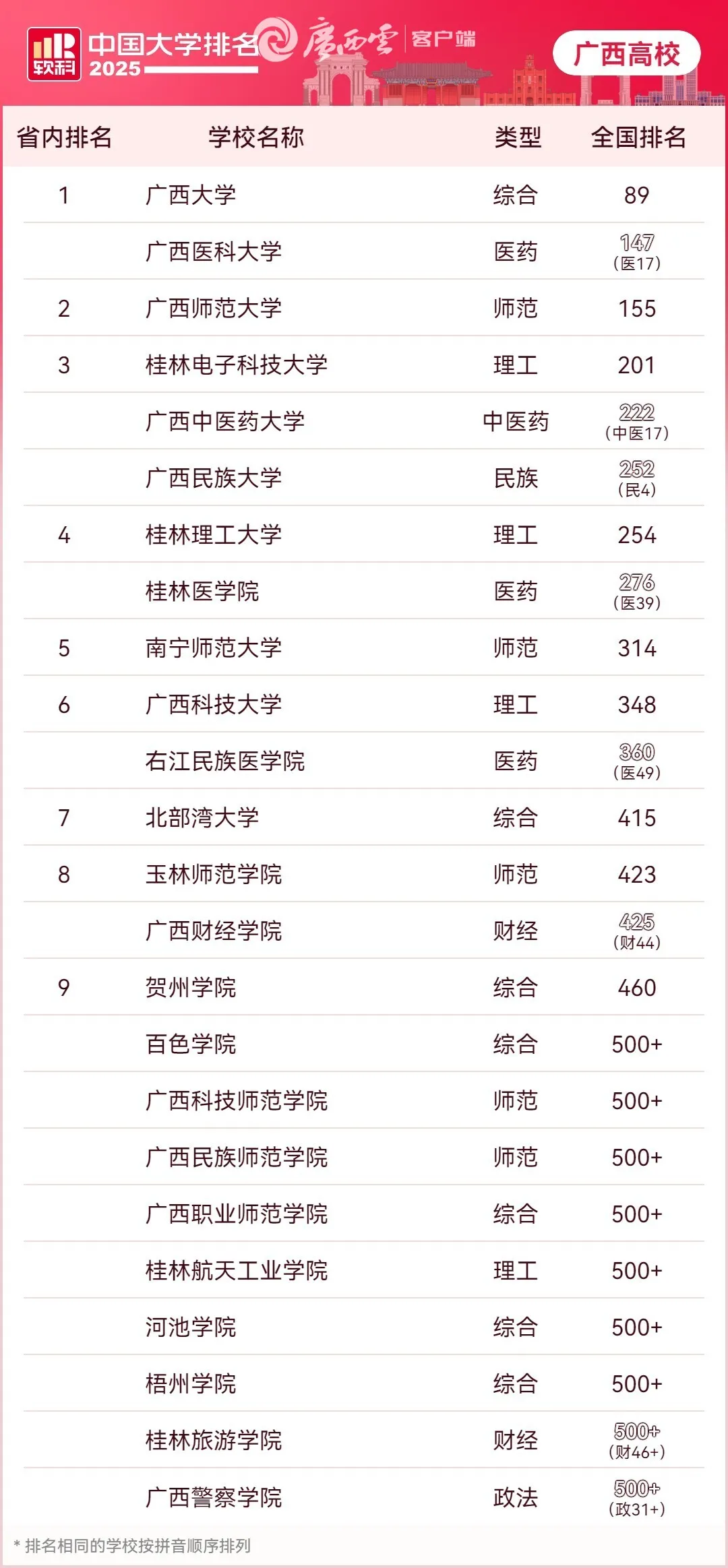 广西高校