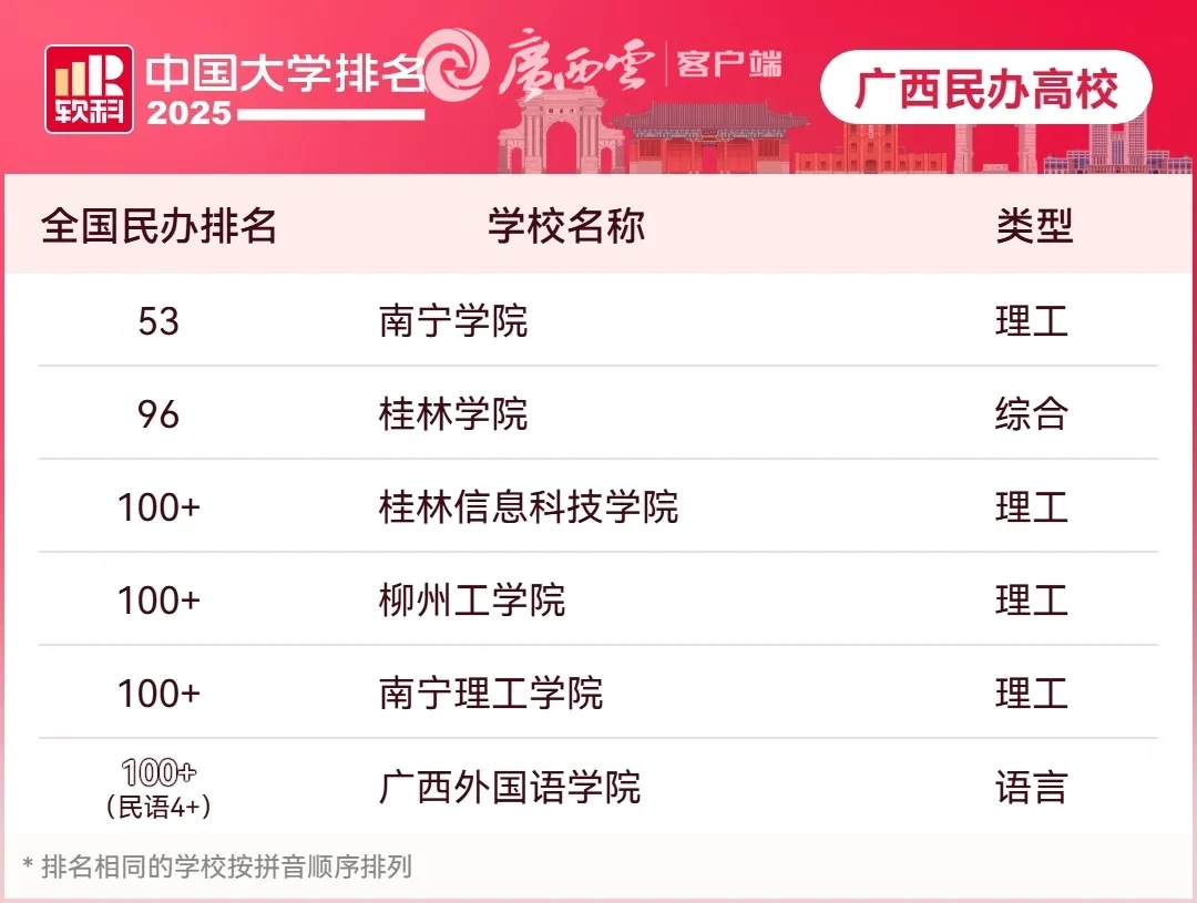 广西高校